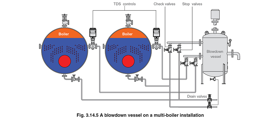 Steam Boiler Blowdowns