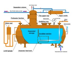 What Is a Boiler Deaerator